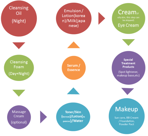 Oh Yay, Found A Diagram For Basic Skin Care.