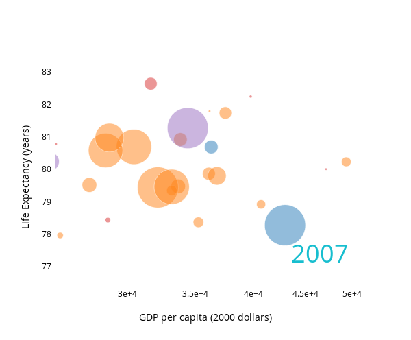 Life Expectancy (years) vs GDP per capita (2000 dollars)