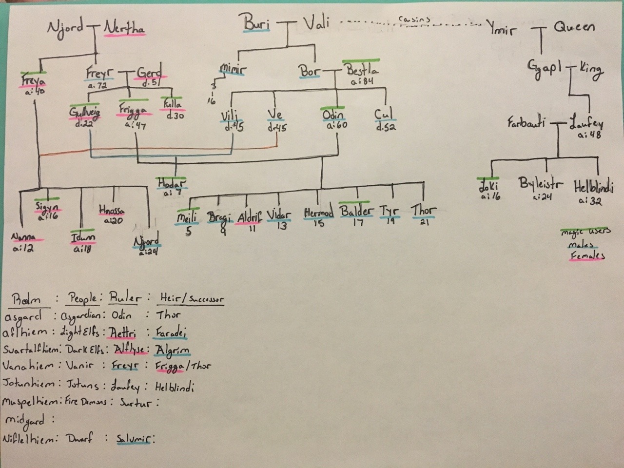 Family Tree of Asgard my fic Natural Disaster.