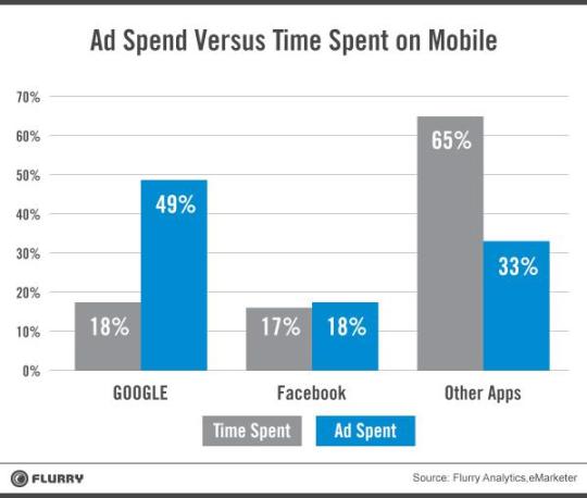 Ad spend vs time spent on mobile - Google, Facebook