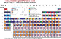 jtotheizzoe:  compoundchem:  Here’s a neat alternative periodic table by astrobiologist Professor Charles Cockell, showing astrophysical sources and biological uses of the elements!  This is awesome!