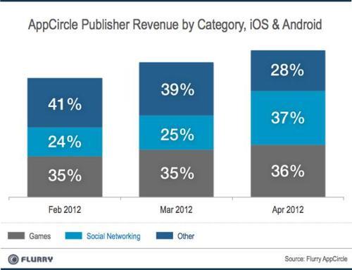 AppCircle publisher revenue by category, iOS & Android - games, social networking, other