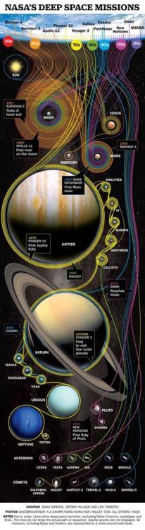 spaceexp:Nasa’s map of all space missions ! via reddit