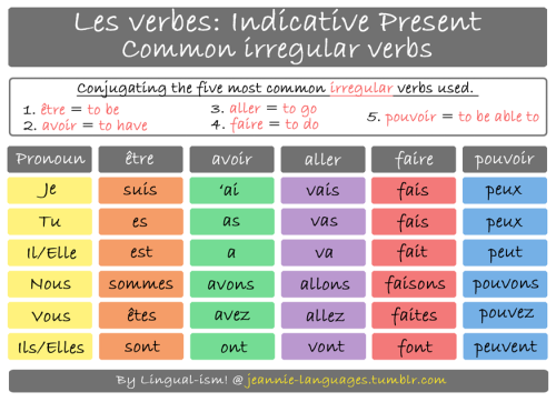 jeannie-languages:The five most common irregular verbs used, conjugated to the indicative prese