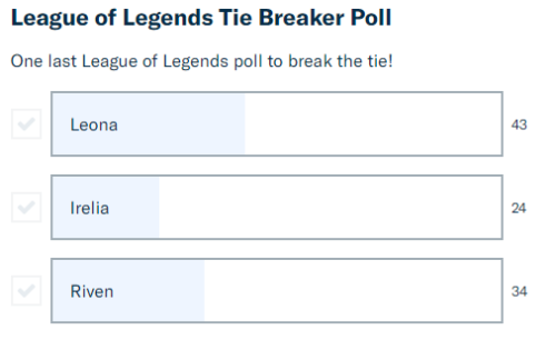 Hey guys the results of the tie breaker League of Legends poll is now out, the winner is Leona. Praise the sun!