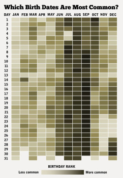 explore-blog:  How common is your birthday?