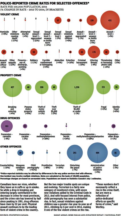 Snapshot of crime in Canada: Serious criminal activity on decline for more than a decadeViolent crim