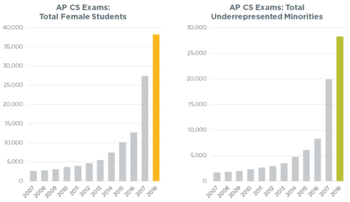 WOW! Young women and underrepresented minorities break records in computer science as the fastest-gr