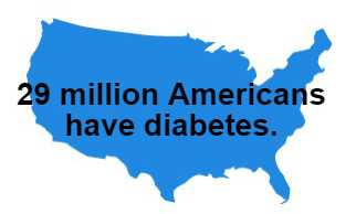 #100days Day 049
29 million Americans have diabetes. At DiabetesAmerica, we are fighting back against this growing epidemic.
Source: CDC