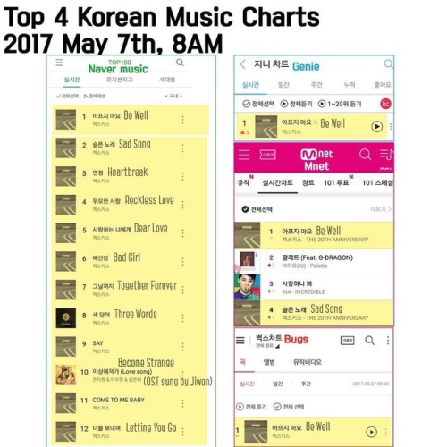 SECHSKIES “Be Well” tops 4 of the major Kpop charts in Korea on 5/7 8AM KST. Congratulat