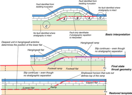 Meet a thrust faultThrust faults are the key feature that helps build mountain ranges. Whether you a