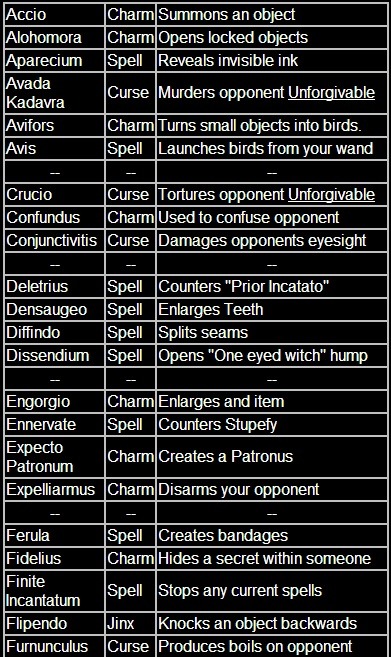 thestrals-in-221b:awizardinsideandout:All known spells from Harry Potter