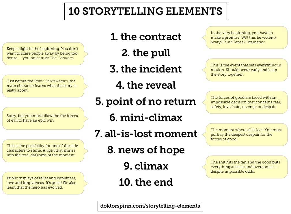 amandaonwriting:  The storytelling elements: 1. The Contract  In the very beginning,