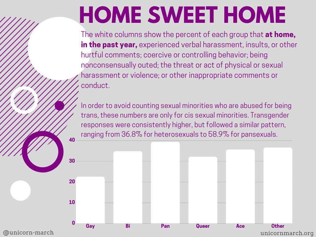 [A light grey background, decorated with dots and circles in purple and white, with a white bar graph. Purple text reads, 'HOME SWEET HOME: The white columns show the percent of each group that at home, in the past year, experienced verbal harassment, insults, or other hurtful comments; coercive or controlling behavior; being nonconsensually outed; the threat or act of physical or sexual harassment or violence; or other inappropriate comments or conduct. In order to avoid counting sexual minorities who are abused for being trans, these numbers are only for cis sexual minorities. Transgender responses were consistently higher, but followed a similar pattern, ranging from 36.8% for heterosexuals to 58.9% for pansexuals.'   Below this, the bar chart shows the percentages: 22.5% of gay people, 34.8% of bisexuals, 39.3% of pansexuals, 32.1% of queer people, 35.6% of aces, and 36.6% of people identifying in some other way. These stats are once again from the UK's national LGBT Survey in 2017.]