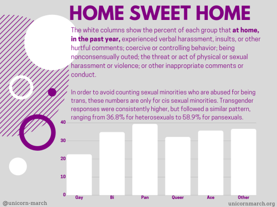 [A light grey background, decorated with dots and circles in purple and white, with a white bar graph. Purple text reads, 'HOME SWEET HOME: The white columns show the percent of each group that at home, in the past year, experienced verbal harassment, insults, or other hurtful comments; coercive or controlling behavior; being nonconsensually outed; the threat or act of physical or sexual harassment or violence; or other inappropriate comments or conduct. In order to avoid counting sexual minorities who are abused for being trans, these numbers are only for cis sexual minorities. Transgender responses were consistently higher, but followed a similar pattern, ranging from 36.8% for heterosexuals to 58.9% for pansexuals.' Below this, the bar chart shows the percentages: 22.5% of gay people, 34.8% of bisexuals, 39.3% of pansexuals, 32.1% of queer people, 35.6% of aces, and 36.6% of people identifying in some other way. These stats are once again from the UK's national LGBT Survey in 2017.]