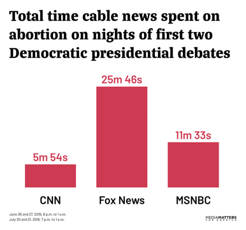 During the four nights of the two Democratic presidential primary debates in June and July, Fox News