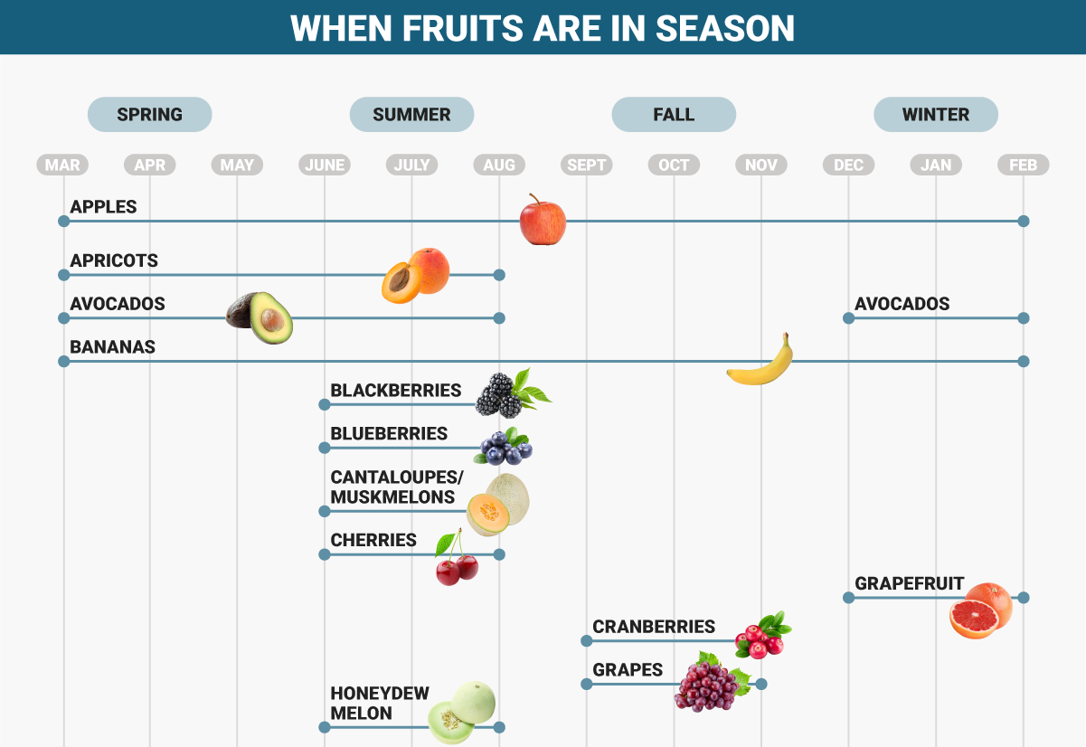 businessinsider:Here’s when fruits and vegetables are actually in season
