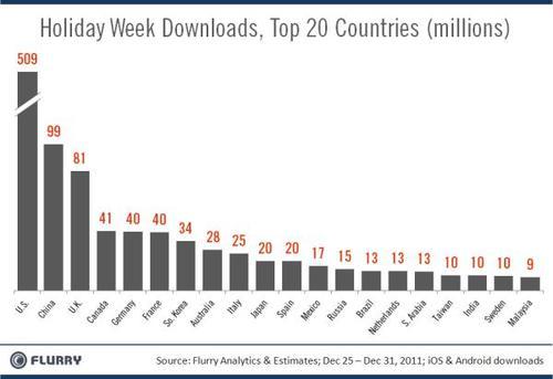 Holiday Week App Downloads, Top 20 Countries (Millions) - US, China, UK, Canada, Germany, France, South Korea, Australia, Italy, Japan, Spain, Mexico, Russia, Brazil, Netherlands, Saudi Arabia, Taiwan, India, Sweden, Malaysia