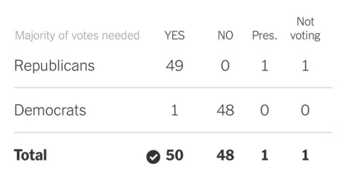 icarusinstatic:  So if you want to know who to vote out of office when the time comes here’s a list of the senate vote to confirm Kavanaugh.  *NOTE: Lisa Murkowski originally stated that she’d vote no but changed her vote to present.  So she should