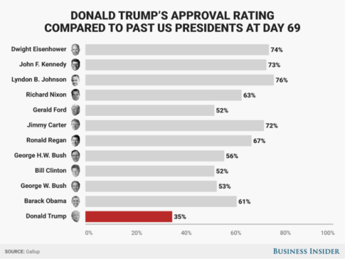 businessinsider: It took Trump just 69 days to accomplish something that the country’s most unpopula