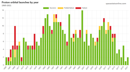  Proton orbital launches by year, 1965-2021.