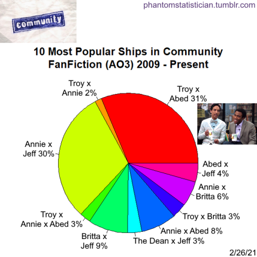 Fandom: CommunitySample Size: 3,051 storiesSource: AO3