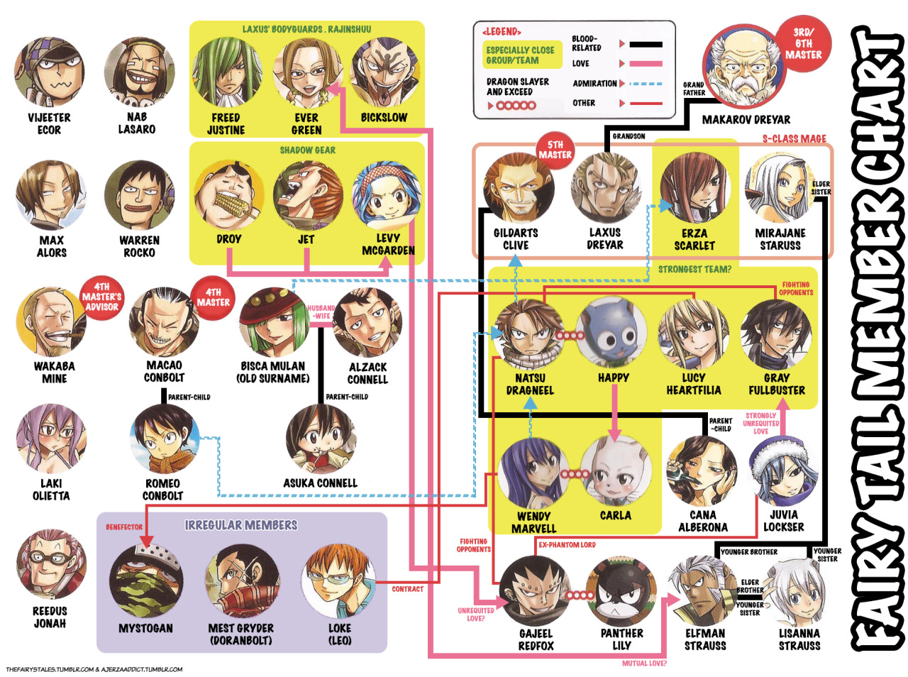 Fairy Tail: Every Main Character's Age, Height, And Birthday