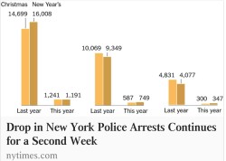 darvinasafo:  The #nypd protest of only making necessary arrests illustrates how many unnecessary arrests are usually made