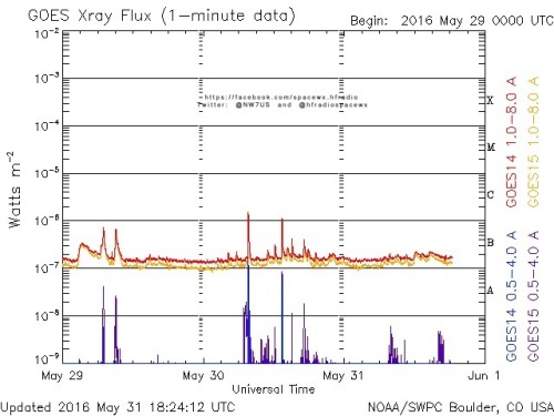 Here is the current forecast discussion on space weather and geophysical activity, issued 2016 May 31 1230 UTC.
Solar Activity
24 hr Summary: Solar activity was low. The largest solar event of the period was a C1/Sf flare at 30/1324 UTC from Region...