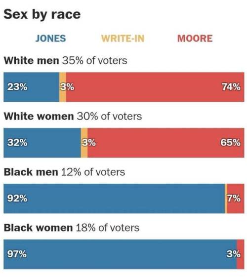 ithelpstodream: can we just look at these statistics? 74% of white men and 65% of white women voted for a racist pedophile.  thank god for black people. 