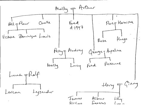 picture Harry Potter Salazar Slytherin Family Tree harry potter etymology