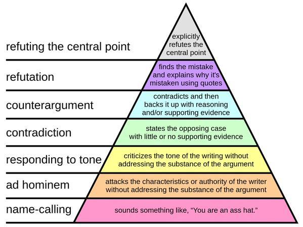 climateadaptation:  The Hierarchy of Disagreement, by Paul Graham. 