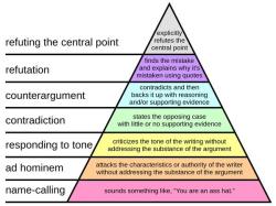 climateadaptation:  The Hierarchy of Disagreement,