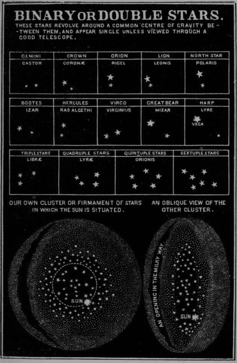 chaosophia218:Binary or Double Stars, “Smith’s Illustrated Astronomy”, 1855.