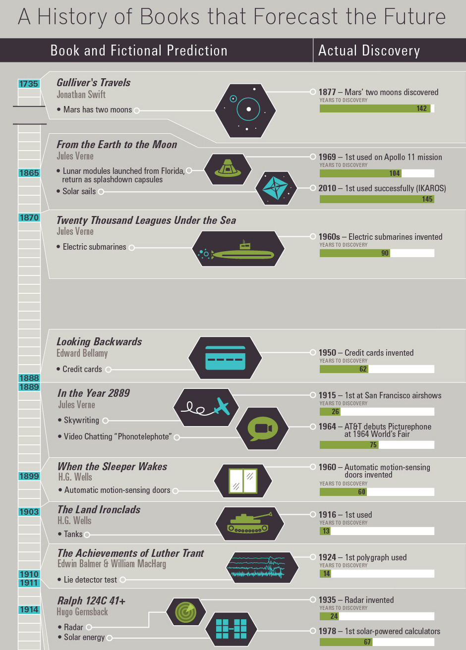 americaninfographic:  Science Fiction Becomes Fact 