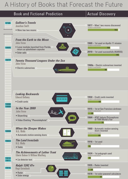 Porn photo americaninfographic:  Science Fiction Becomes