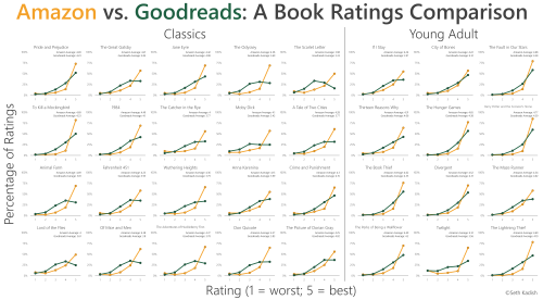 I use Amazon and Goodreads for book reviews. Technically, Amazon owns Goodreads, but the user demogr