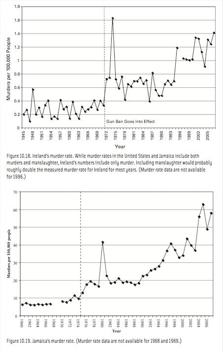 thinksquad:    Gun ban in Britain, Ireland, and Jamaica -before and after  