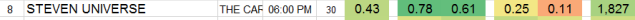 “Onion Friend” got 1.83 in ratings last night! And was ranked 8th in cable overall