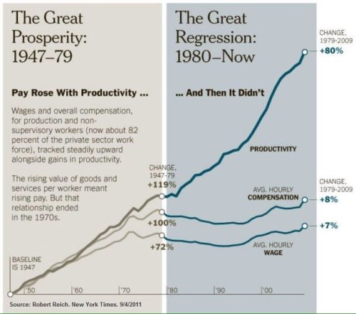 yeahiwasintheshit:  brucesterling: *The Birth of Modern Oligarchy dont fucking forget what happened in 1980… fucking reagan and reaganonics. this is why republicans still celebrate that shitty old bitch 