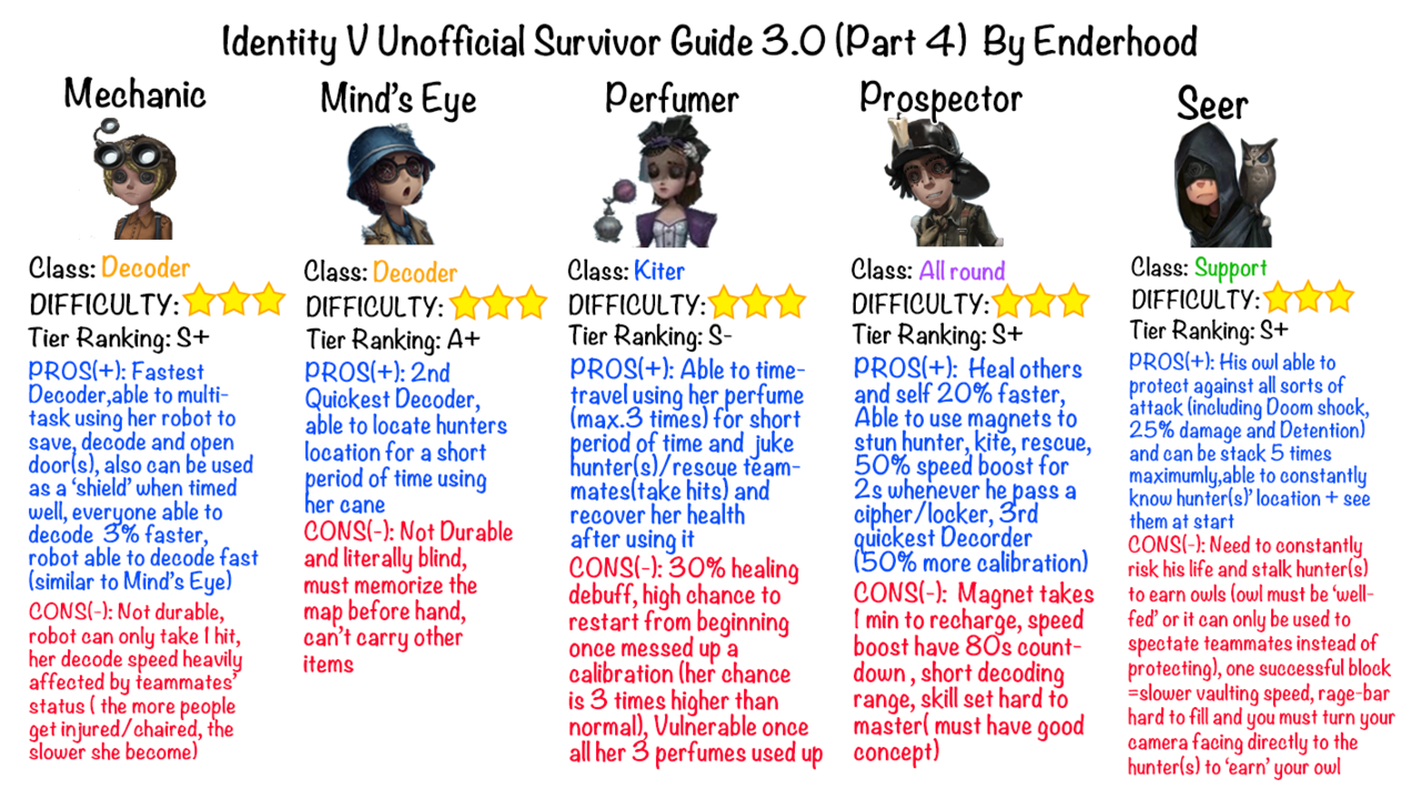 Hoot Hoot Identity V Unofficial Survivor S Guide 3 0 Long