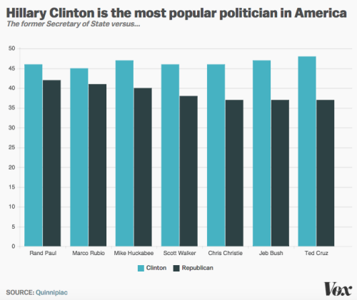 vox:It’s time for the media to admit that Hillary Clinton is popular.