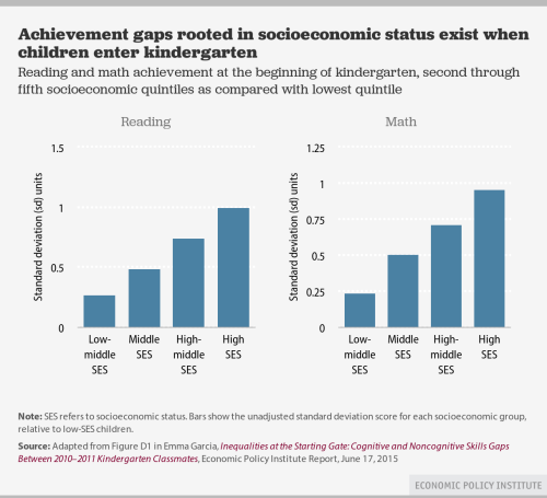  Income inequality hurts young peoples’ educations. Help us reduce income inequality by signin