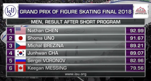 figureskatingpenguin:GPF 2018 | Men’s SP Results