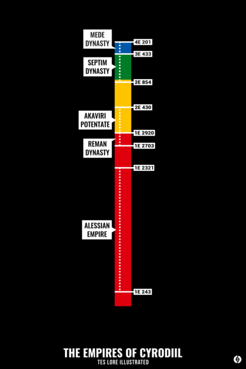 A brief timeline to illustrate how long each of the Cyrodiilic empires spanned throughout time. The 