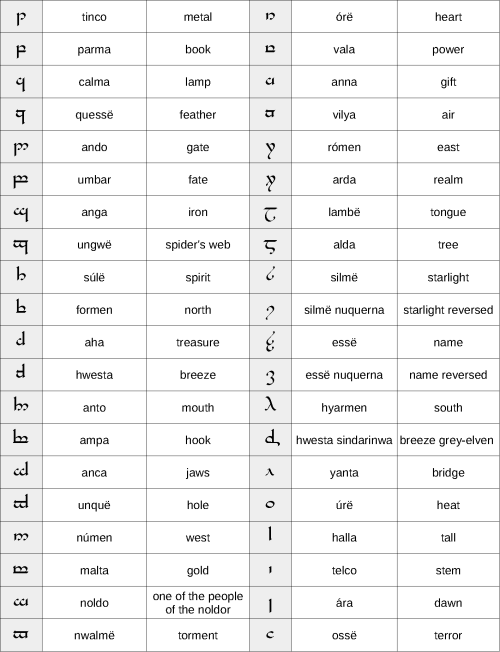 tolkienlanguages