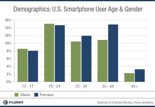 Demographics: US smartphone user age & gender - males, females