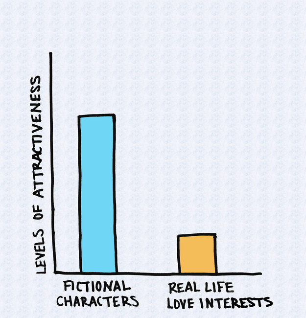 buzzfeed:  11 Charts That Accurately Sum Up Being A Book Nerd