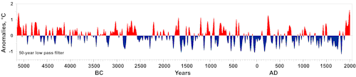 There’s No Science Behind Denying Climate Change