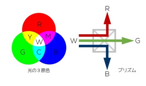 highlandvalley:  “【スペクトラム・キューブ】 多くの色の集まりから作られる白い光。そんな光から３原色（赤・緑・青）を取り出せるネックレス。斜めから光が入れば、色が重なってＣＭＹＫ色まで。透明なキューブから、ステンドグラスを通ったような光があふれます。